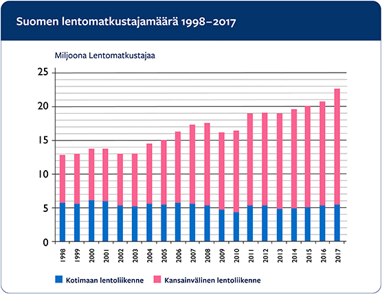 Suomen lentomatkustajat